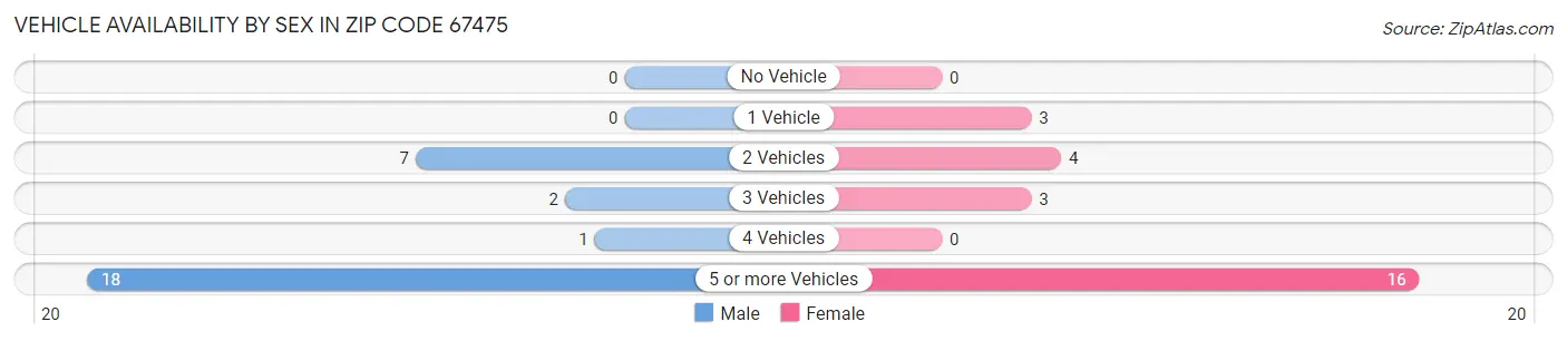 Vehicle Availability by Sex in Zip Code 67475