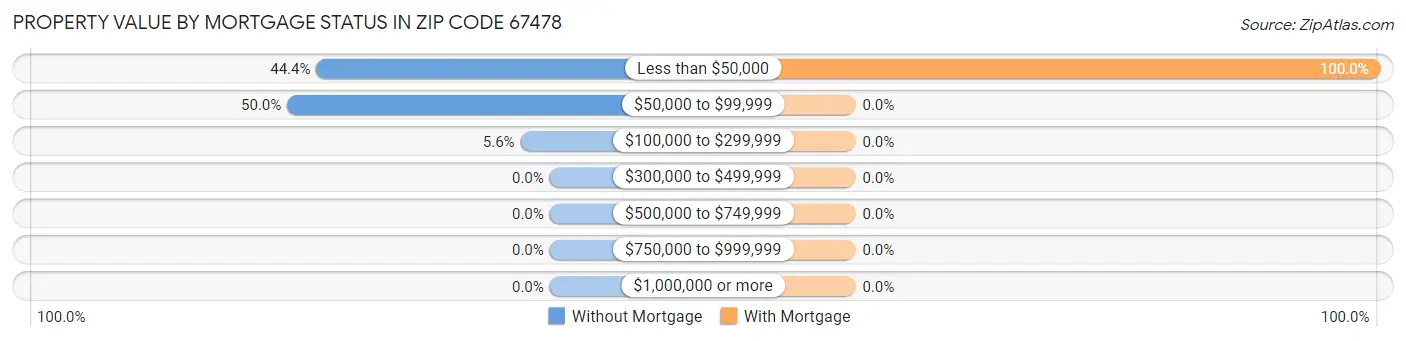 Property Value by Mortgage Status in Zip Code 67478