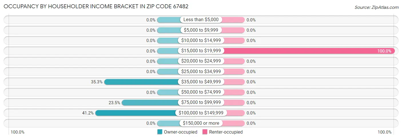 Occupancy by Householder Income Bracket in Zip Code 67482