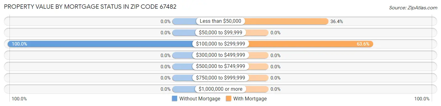 Property Value by Mortgage Status in Zip Code 67482