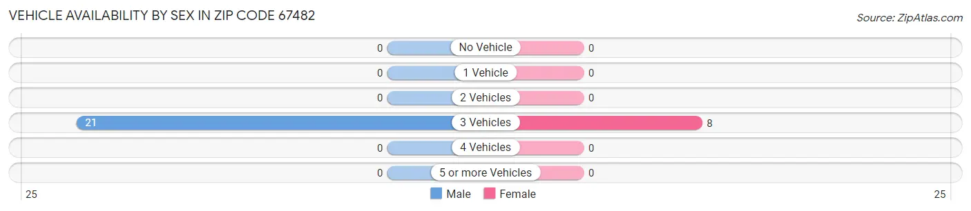 Vehicle Availability by Sex in Zip Code 67482
