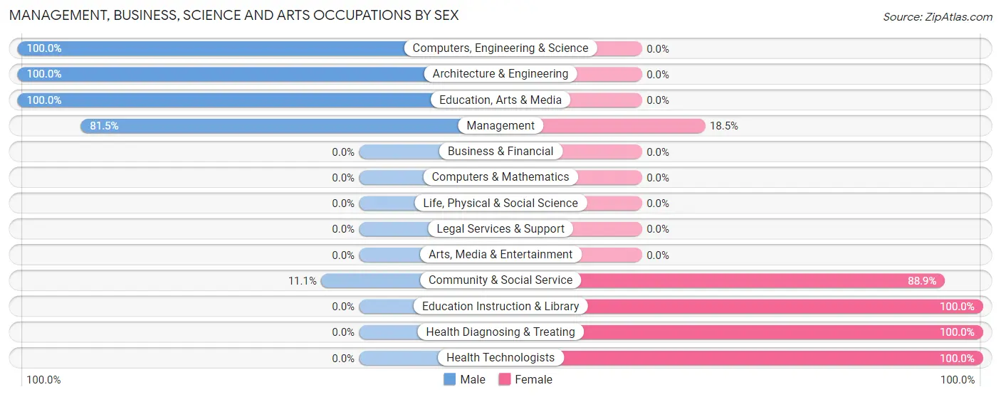 Management, Business, Science and Arts Occupations by Sex in Zip Code 67485