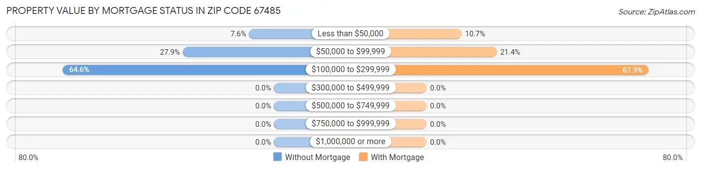 Property Value by Mortgage Status in Zip Code 67485