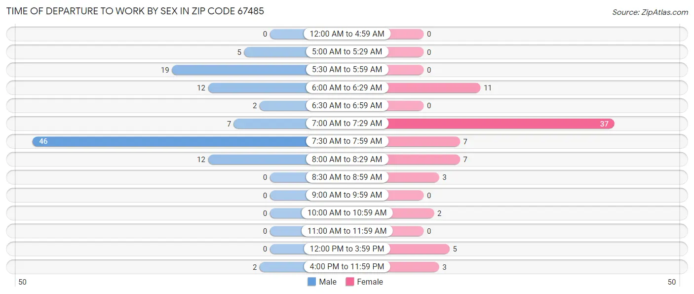 Time of Departure to Work by Sex in Zip Code 67485