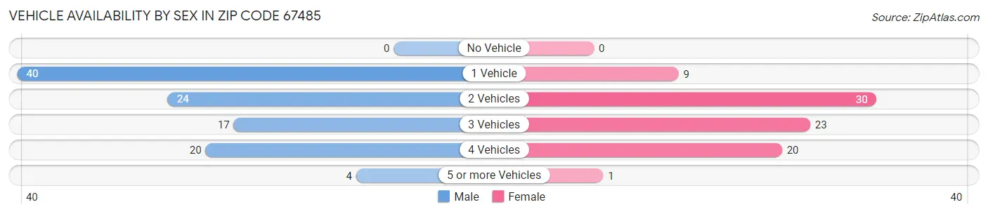 Vehicle Availability by Sex in Zip Code 67485
