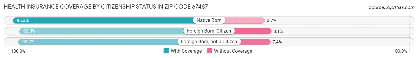 Health Insurance Coverage by Citizenship Status in Zip Code 67487