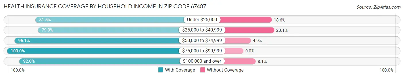 Health Insurance Coverage by Household Income in Zip Code 67487