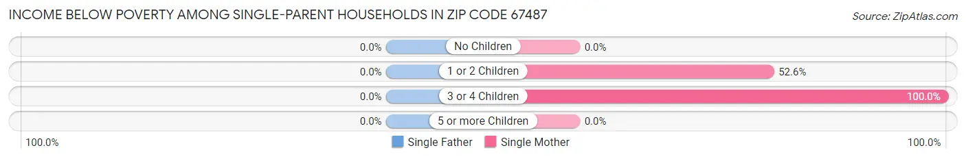 Income Below Poverty Among Single-Parent Households in Zip Code 67487