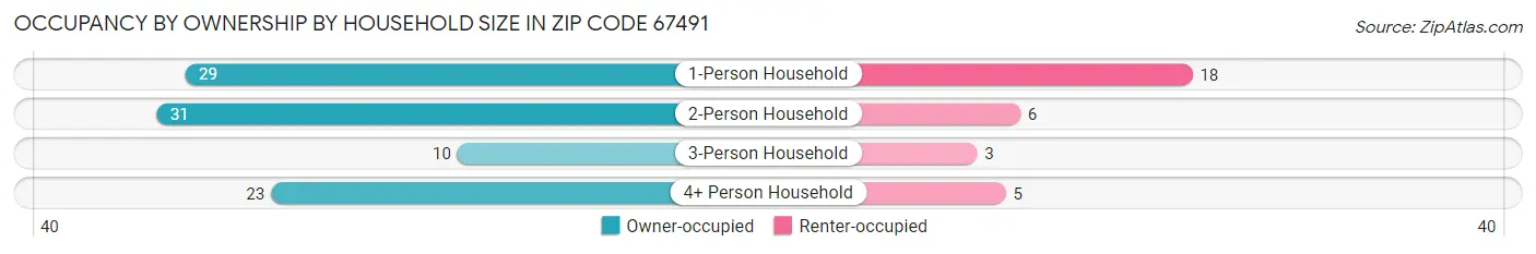 Occupancy by Ownership by Household Size in Zip Code 67491