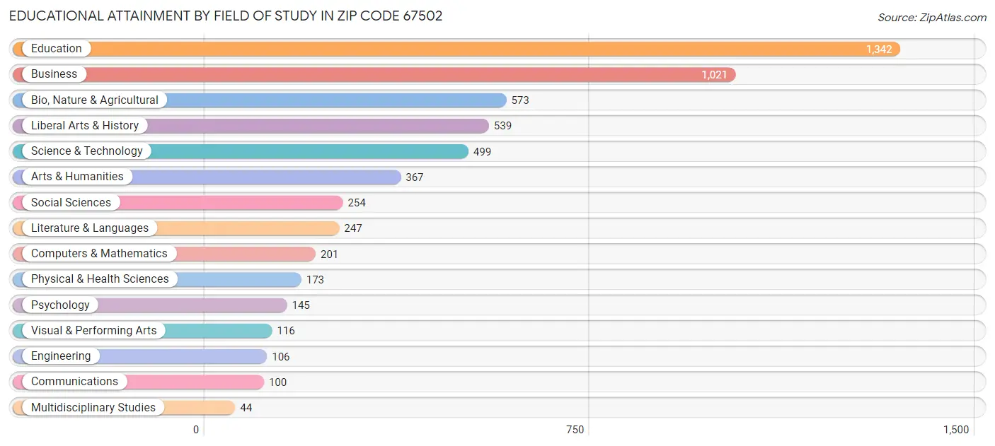 Educational Attainment by Field of Study in Zip Code 67502