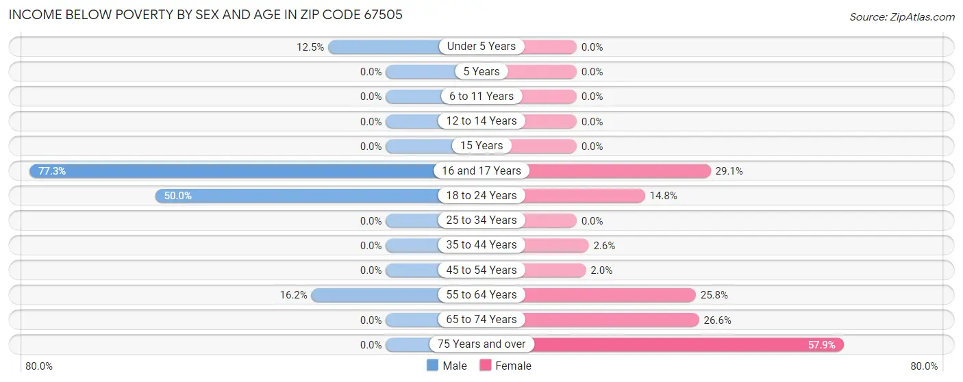 Income Below Poverty by Sex and Age in Zip Code 67505