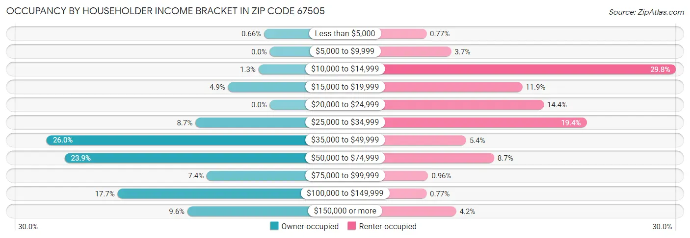 Occupancy by Householder Income Bracket in Zip Code 67505