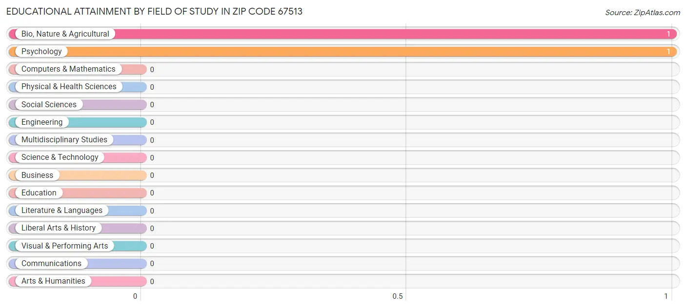 Educational Attainment by Field of Study in Zip Code 67513