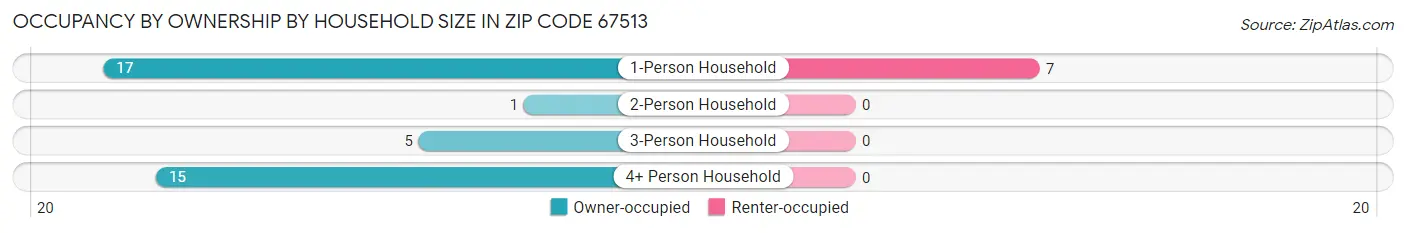 Occupancy by Ownership by Household Size in Zip Code 67513