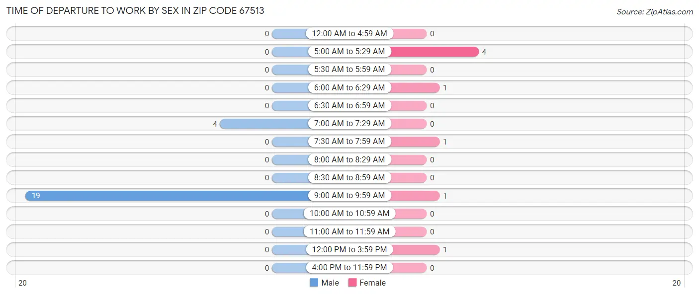 Time of Departure to Work by Sex in Zip Code 67513