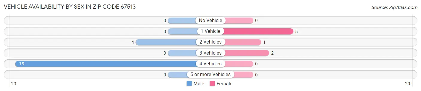 Vehicle Availability by Sex in Zip Code 67513