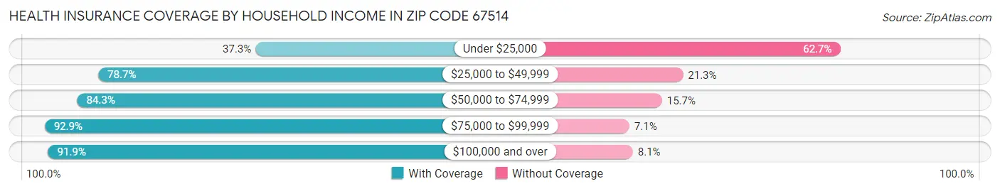 Health Insurance Coverage by Household Income in Zip Code 67514