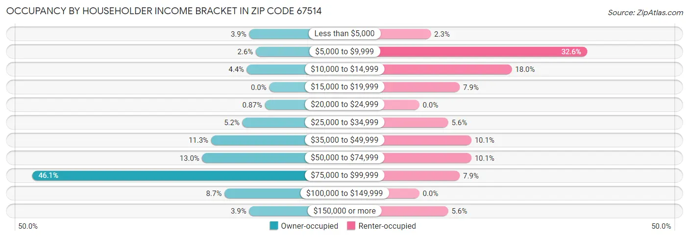 Occupancy by Householder Income Bracket in Zip Code 67514
