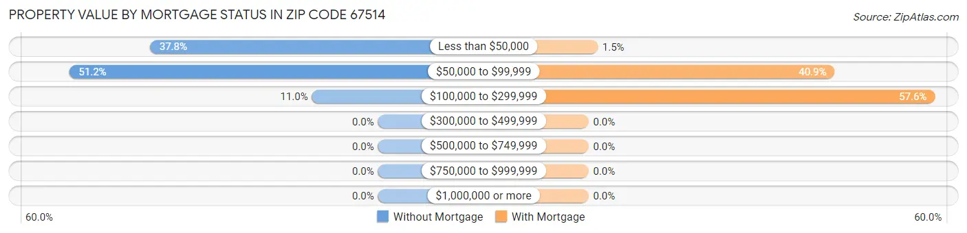 Property Value by Mortgage Status in Zip Code 67514