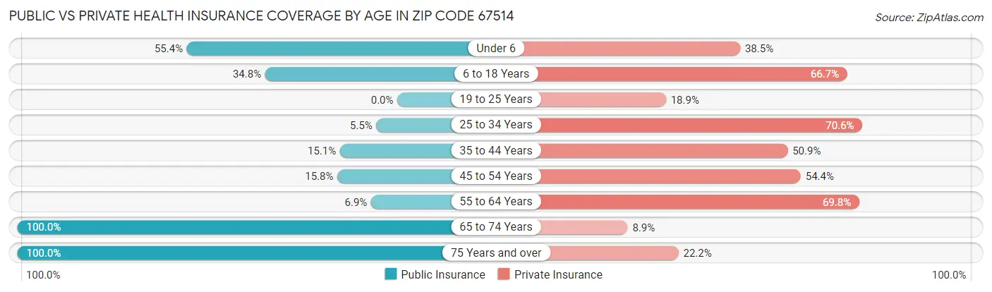 Public vs Private Health Insurance Coverage by Age in Zip Code 67514