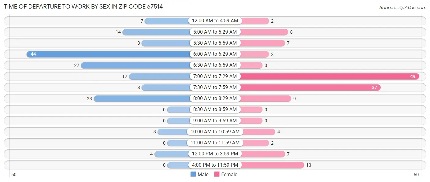 Time of Departure to Work by Sex in Zip Code 67514
