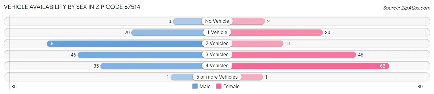 Vehicle Availability by Sex in Zip Code 67514