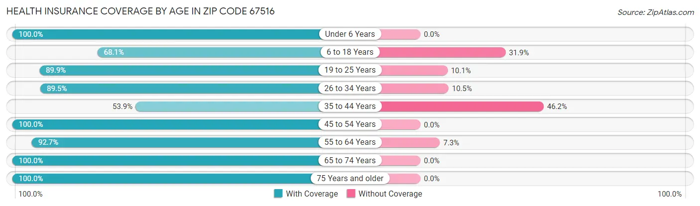 Health Insurance Coverage by Age in Zip Code 67516