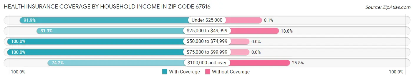 Health Insurance Coverage by Household Income in Zip Code 67516