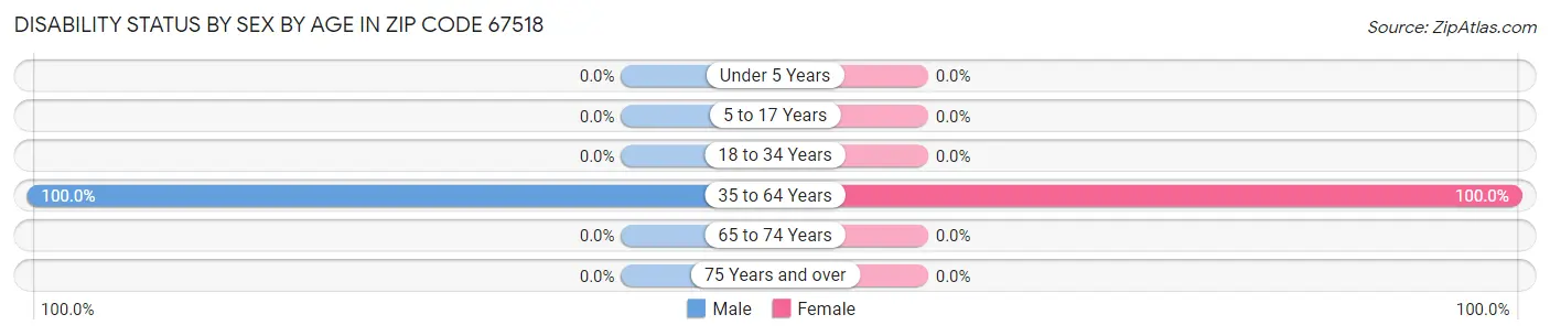 Disability Status by Sex by Age in Zip Code 67518