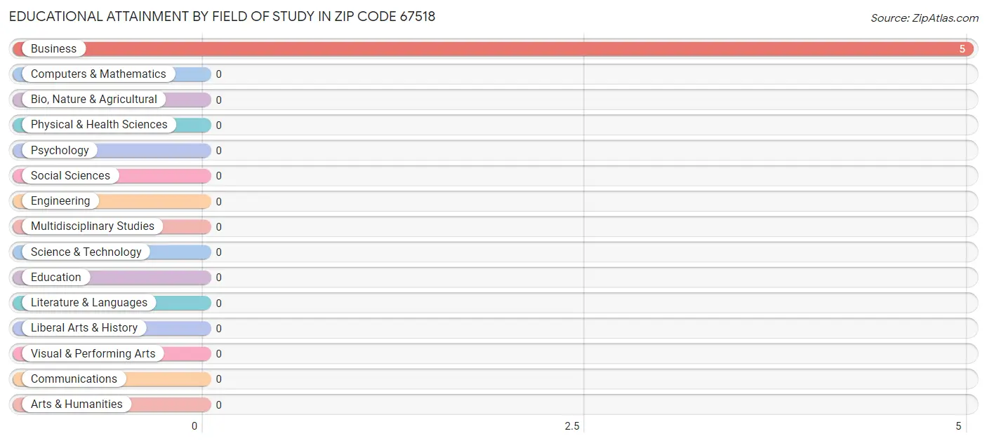 Educational Attainment by Field of Study in Zip Code 67518