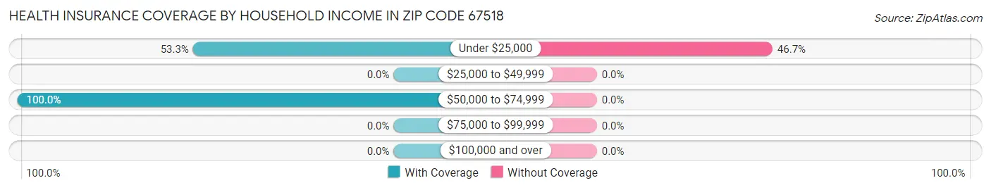 Health Insurance Coverage by Household Income in Zip Code 67518