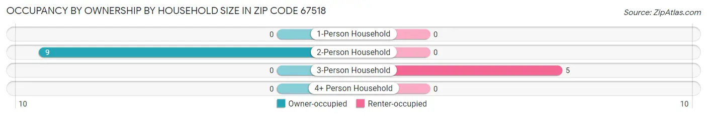 Occupancy by Ownership by Household Size in Zip Code 67518