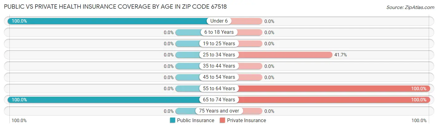 Public vs Private Health Insurance Coverage by Age in Zip Code 67518