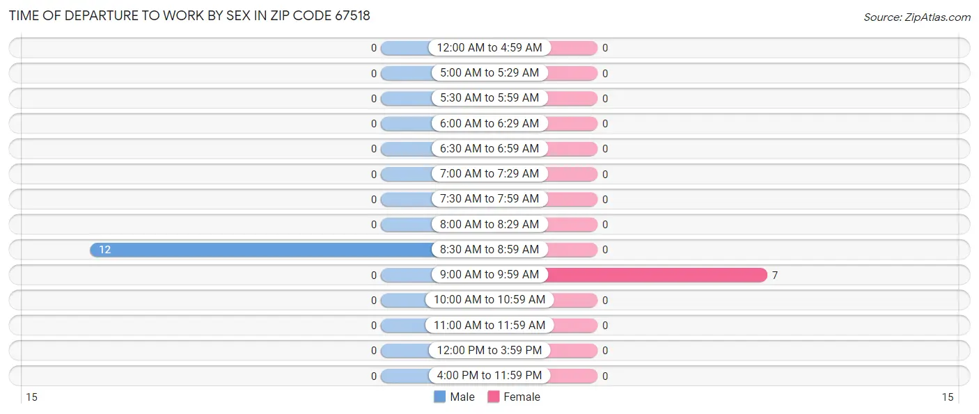 Time of Departure to Work by Sex in Zip Code 67518