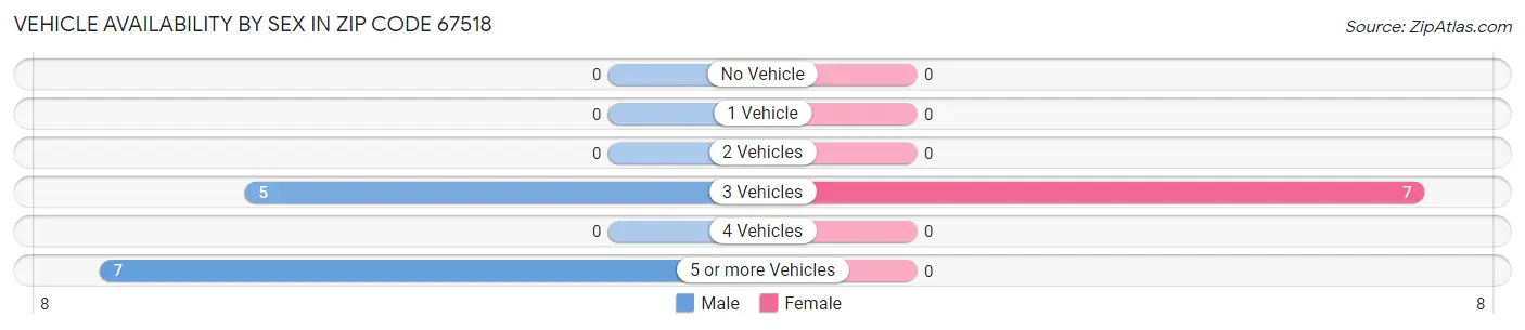 Vehicle Availability by Sex in Zip Code 67518