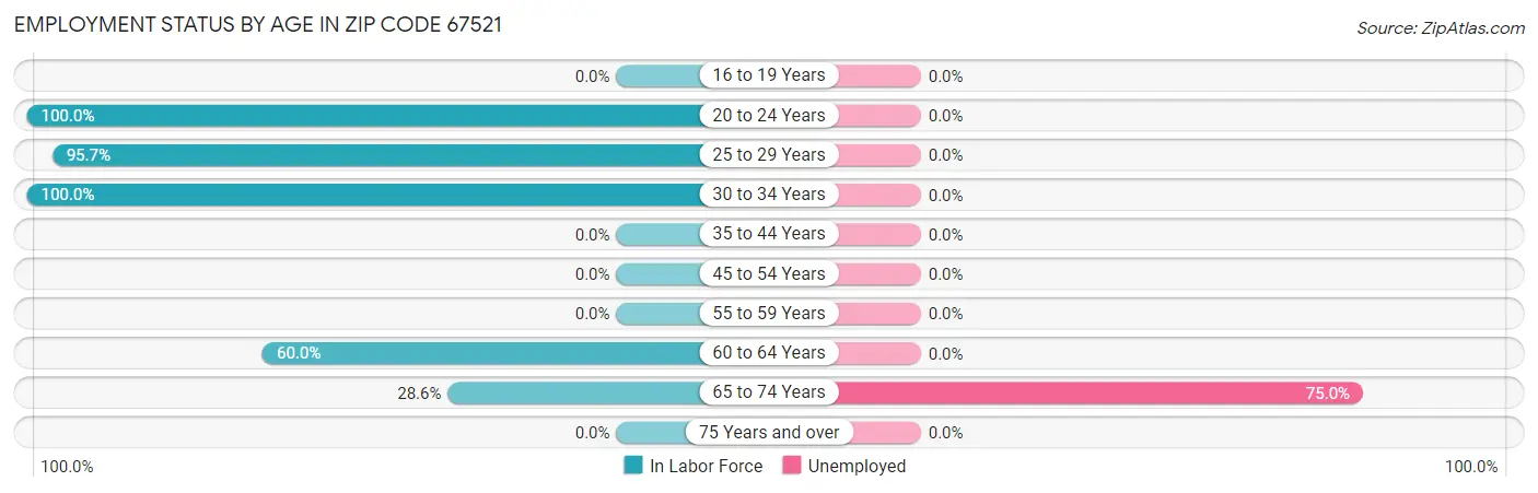 Employment Status by Age in Zip Code 67521
