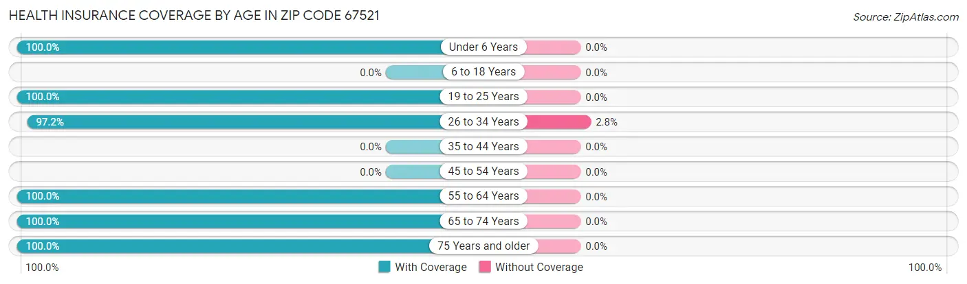 Health Insurance Coverage by Age in Zip Code 67521