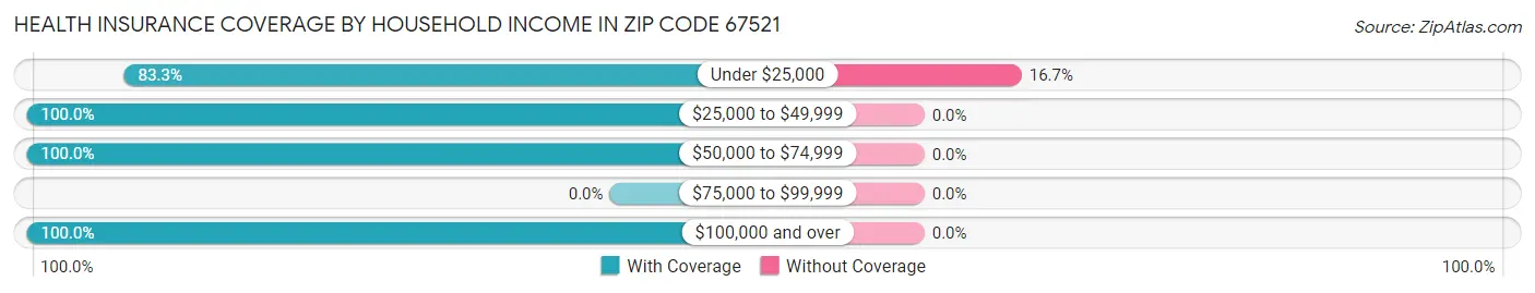 Health Insurance Coverage by Household Income in Zip Code 67521