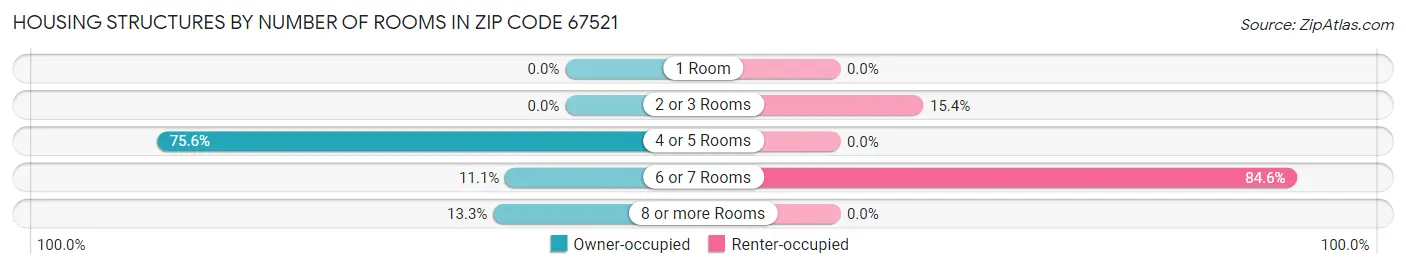 Housing Structures by Number of Rooms in Zip Code 67521