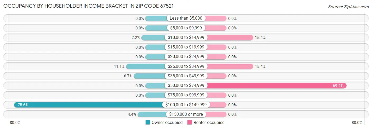 Occupancy by Householder Income Bracket in Zip Code 67521