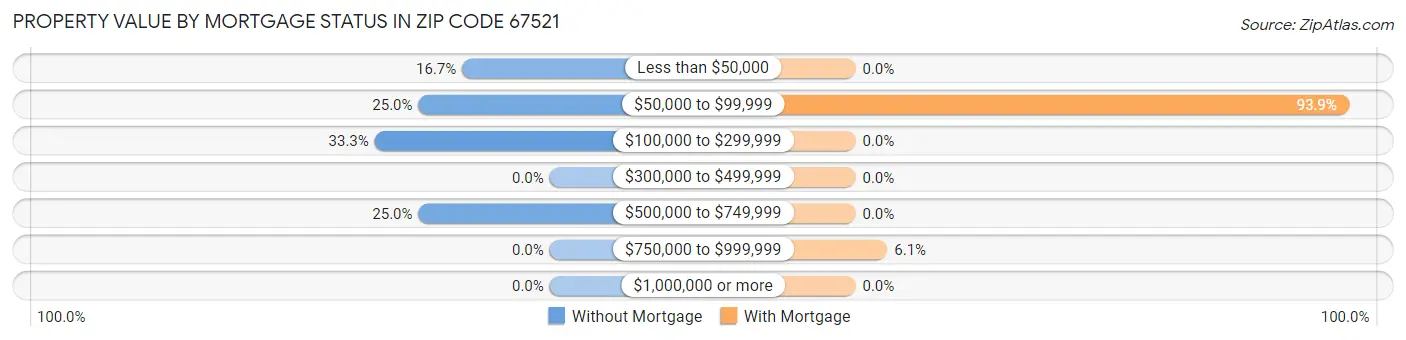 Property Value by Mortgage Status in Zip Code 67521
