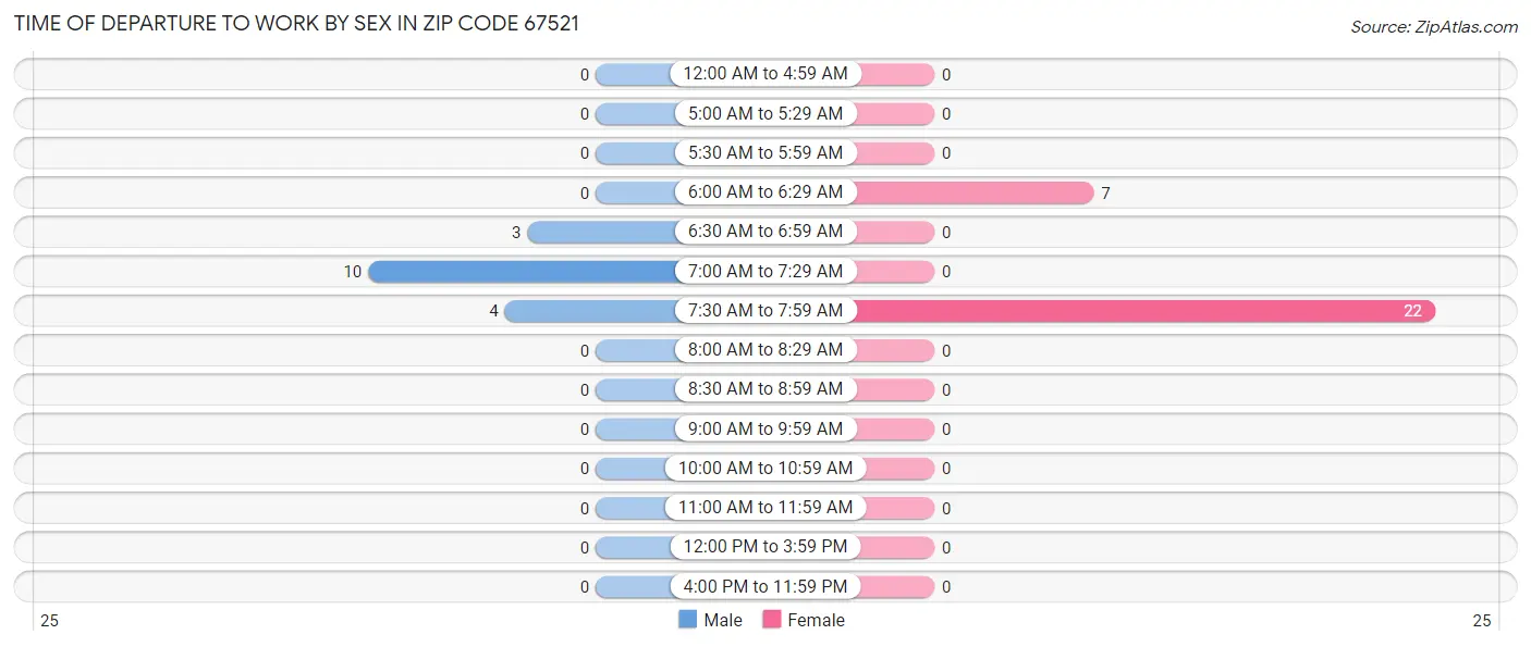 Time of Departure to Work by Sex in Zip Code 67521