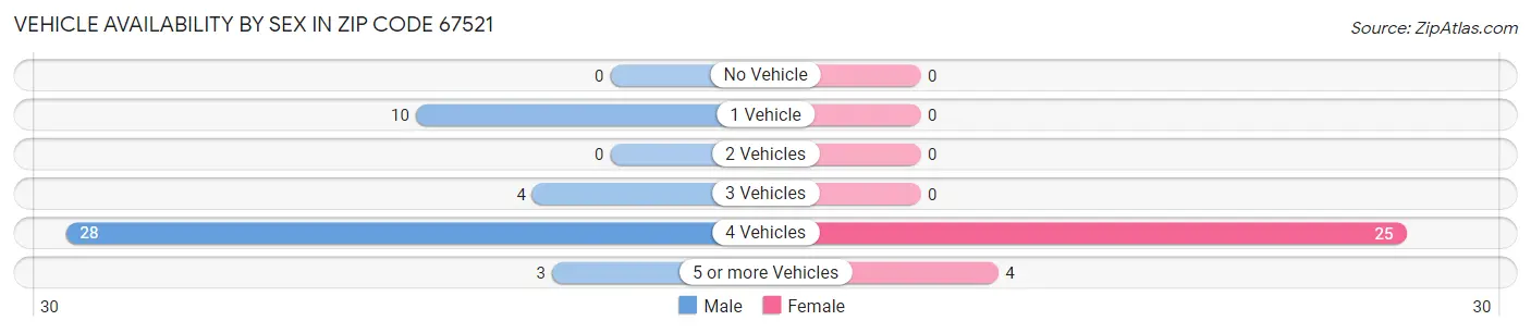 Vehicle Availability by Sex in Zip Code 67521