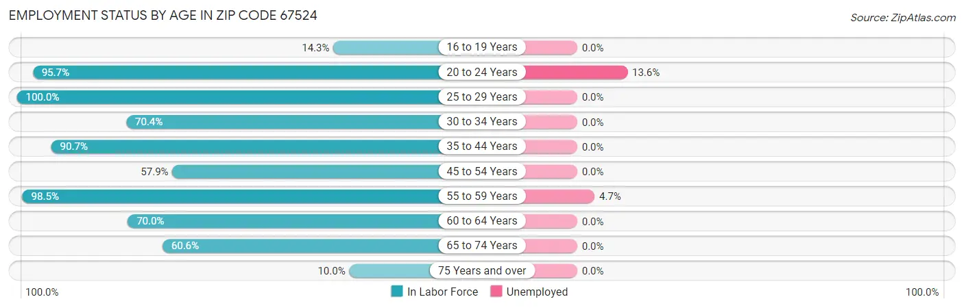 Employment Status by Age in Zip Code 67524