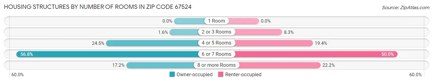 Housing Structures by Number of Rooms in Zip Code 67524