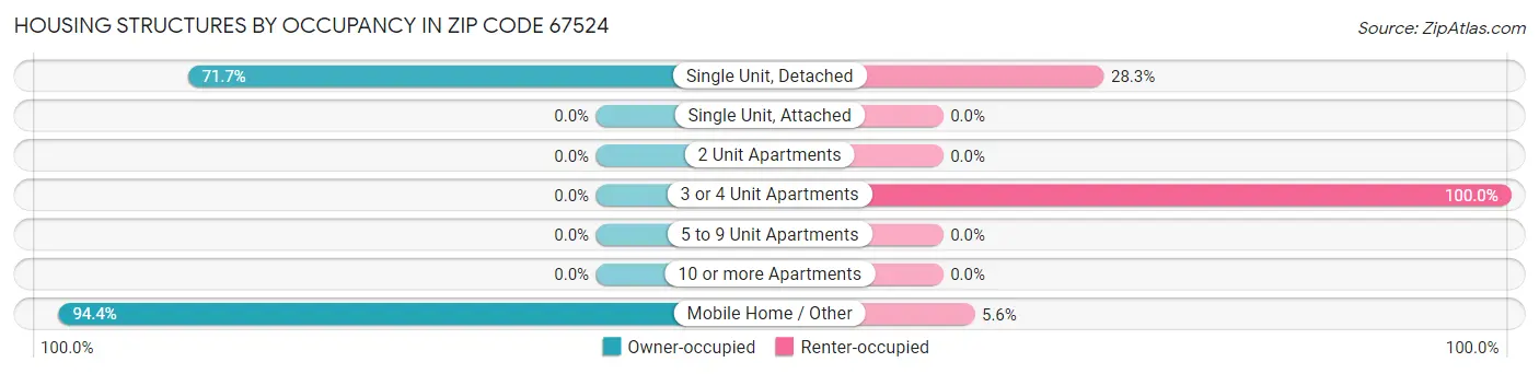 Housing Structures by Occupancy in Zip Code 67524