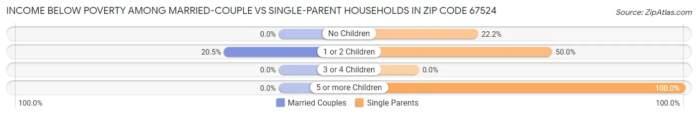 Income Below Poverty Among Married-Couple vs Single-Parent Households in Zip Code 67524