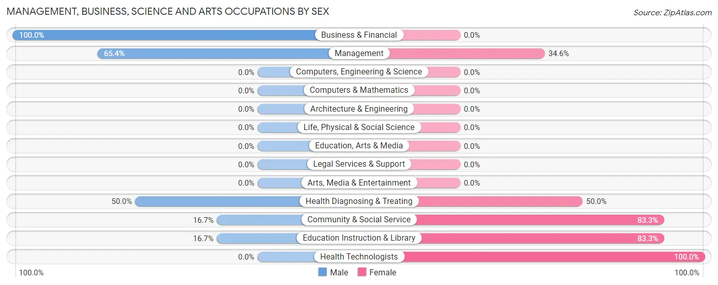 Management, Business, Science and Arts Occupations by Sex in Zip Code 67524
