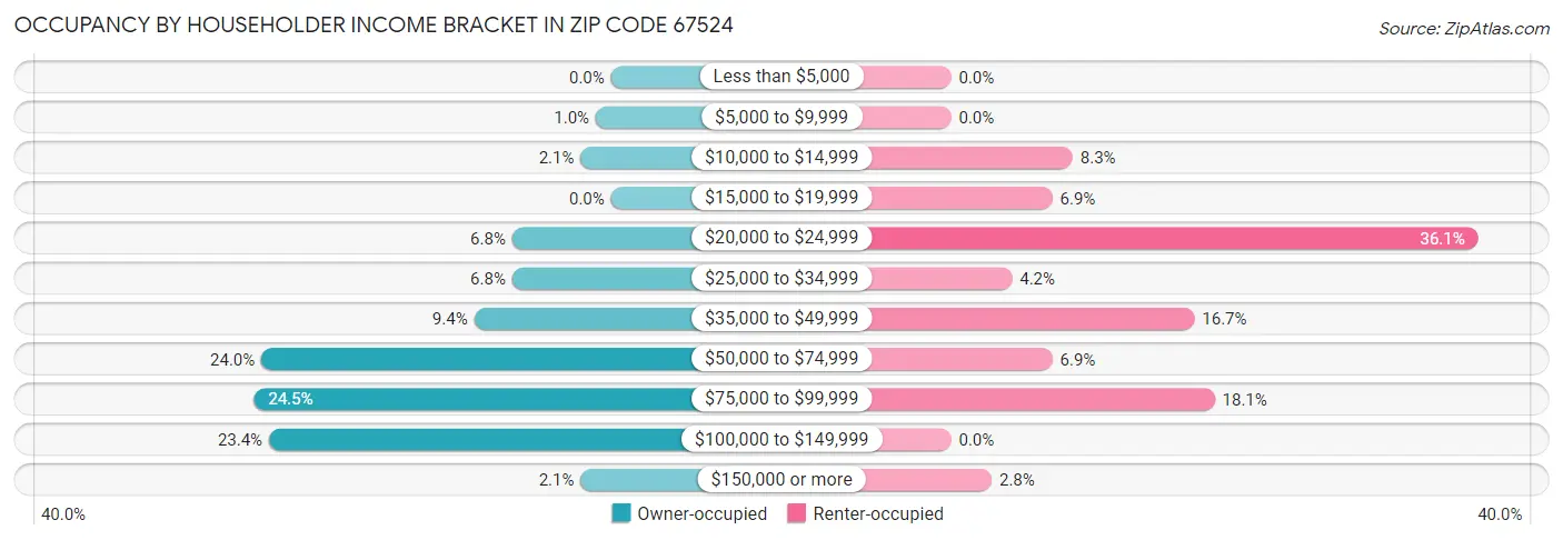 Occupancy by Householder Income Bracket in Zip Code 67524