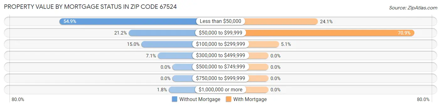 Property Value by Mortgage Status in Zip Code 67524
